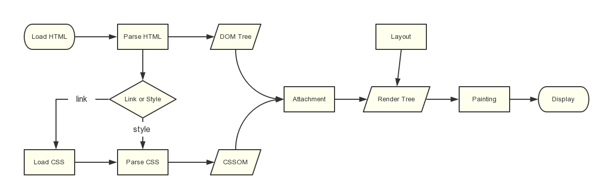浏览器渲染 HTML & CSS 流程